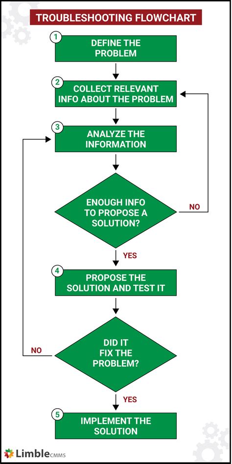 How to Troubleshoot .